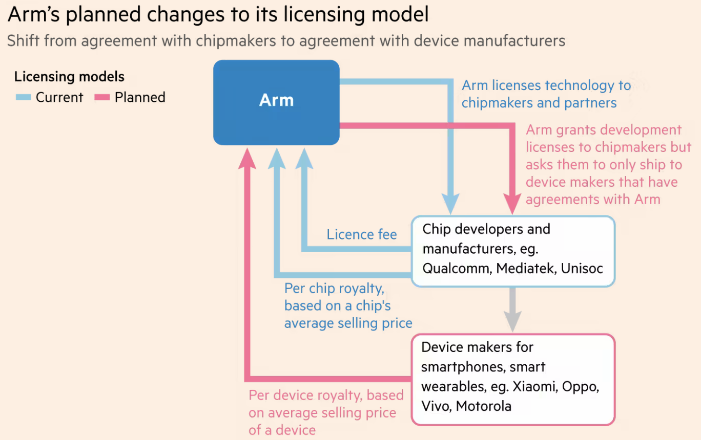 芯片要大涨价？ARM 已通知小米等客户将改变授权模式