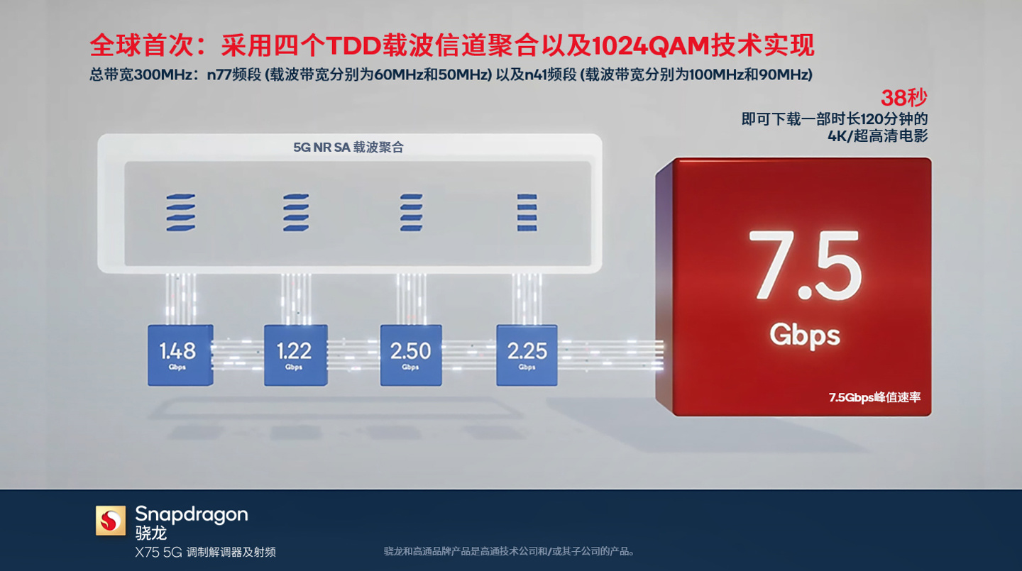 全球最快：高通实现 7.5Gbps 的 Sub-6GHz 频段 5G 下行传输速度