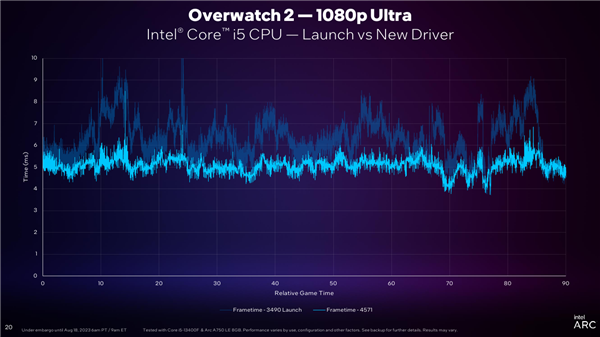 Intel Arc锐炫显卡雄起！DX11游戏流畅性飙升最多45％