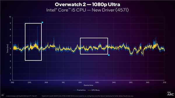 Intel Arc锐炫显卡雄起！DX11游戏流畅性飙升最多45％